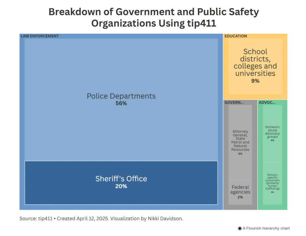 tip411: A Key Tool for Community Engagement and Safety - tip411